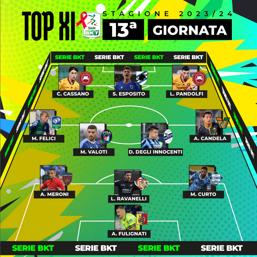 Esposito Nella Top11 Della 13^ Di Serie B: La Scuola Inter Paga ...