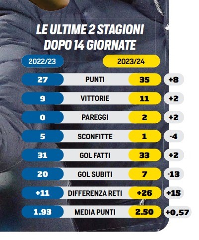 Inter confronto