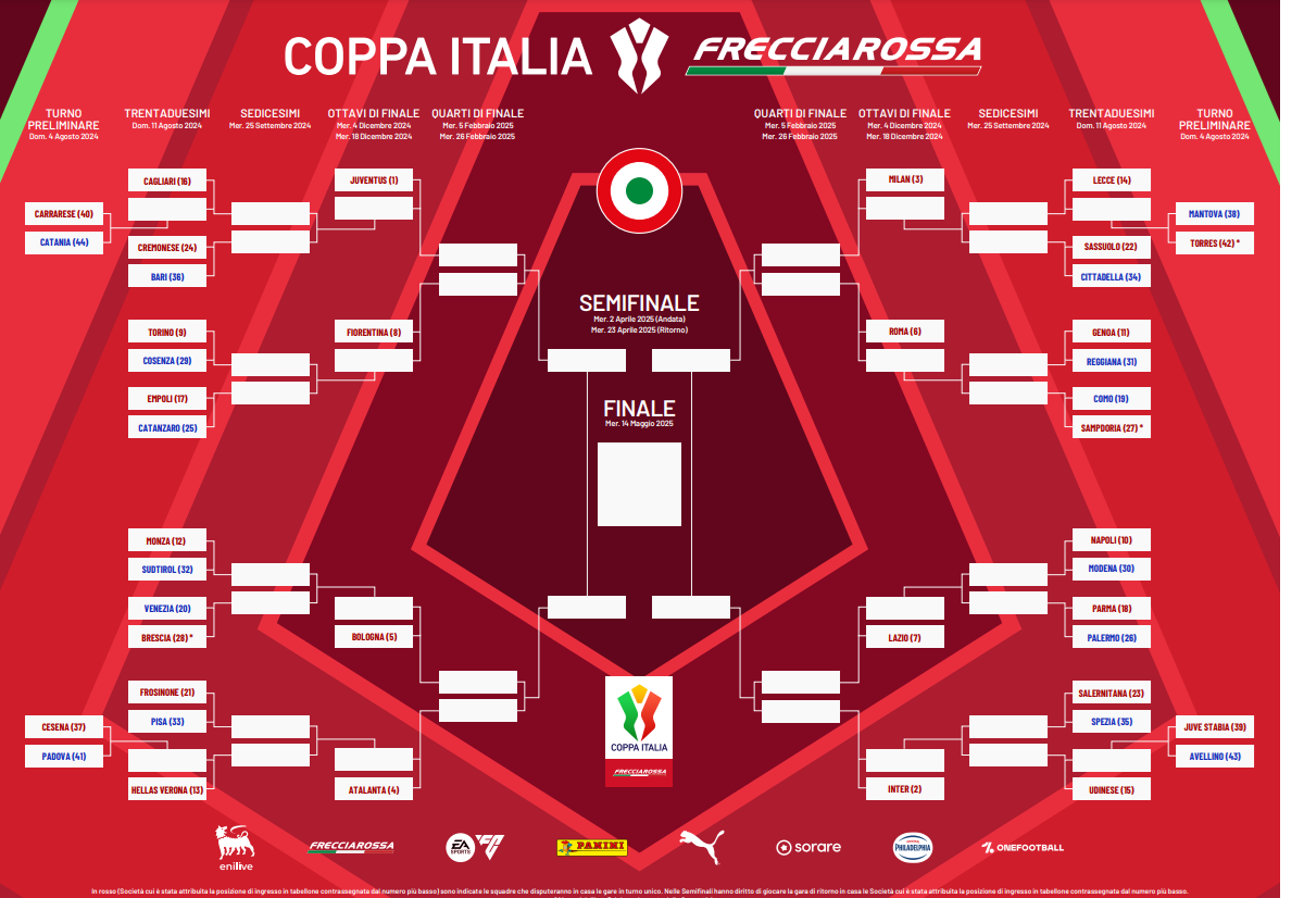 Tabellone Coppa Italia 2024/25 Inter in gioco dagli OTTAVI. E occhio